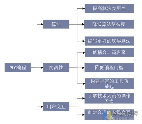 中國PLC行業發展現狀及趨勢分析 強化系統交互性，推動軟硬件融合創新