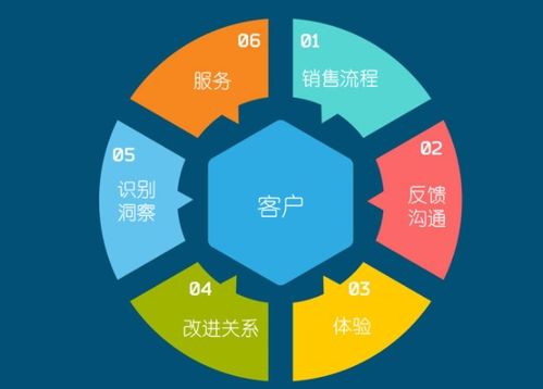 企業(yè)實(shí)施CRM 計(jì)算機(jī)軟硬件開(kāi)發(fā)及銷(xiāo)售行業(yè)必須明確的五大關(guān)鍵問(wèn)題
